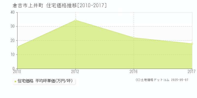 上井町(倉吉市)の住宅価格推移グラフ(坪単価)[2010-2017年]
