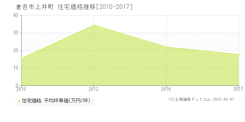 倉吉市上井町の住宅価格推移グラフ 