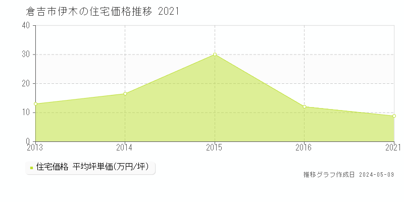 倉吉市伊木の住宅価格推移グラフ 