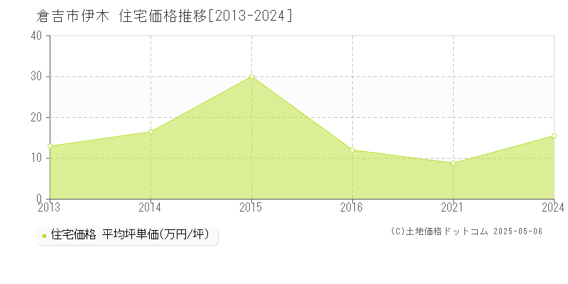 伊木(倉吉市)の住宅価格推移グラフ(坪単価)[2013-2024年]