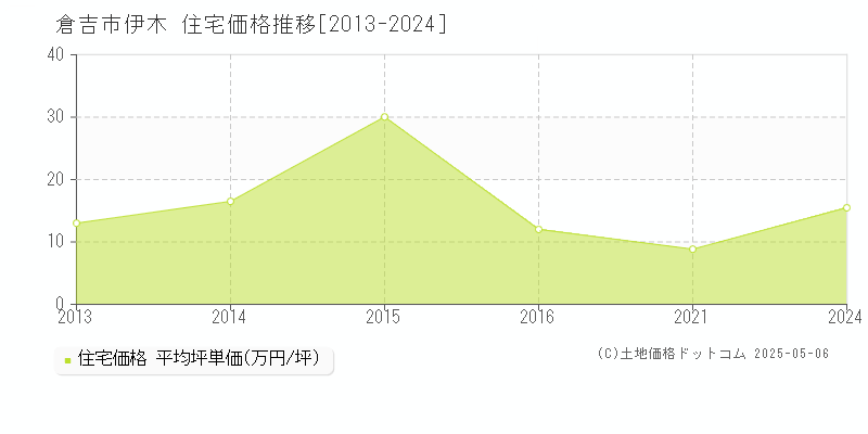 倉吉市伊木の住宅価格推移グラフ 