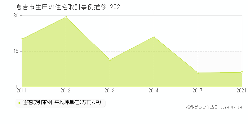 倉吉市生田の住宅価格推移グラフ 