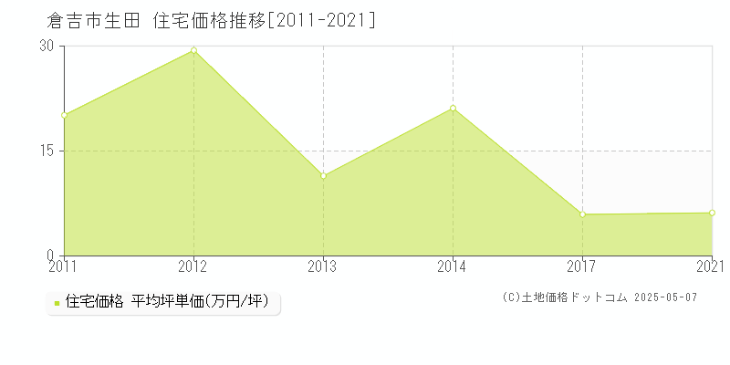 生田(倉吉市)の住宅価格推移グラフ(坪単価)[2011-2021年]