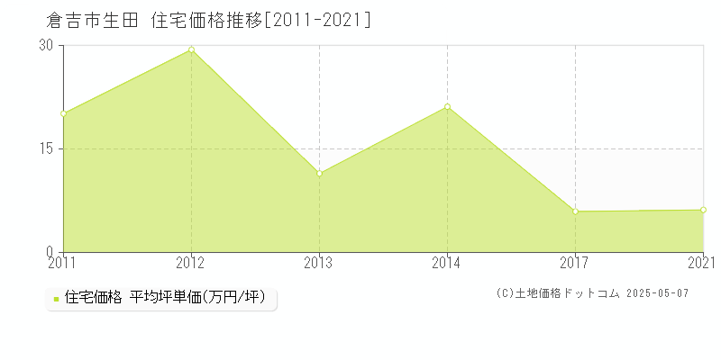 倉吉市生田の住宅価格推移グラフ 