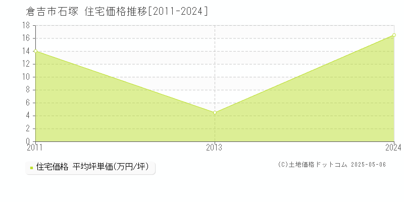 石塚(倉吉市)の住宅価格推移グラフ(坪単価)[2011-2024年]