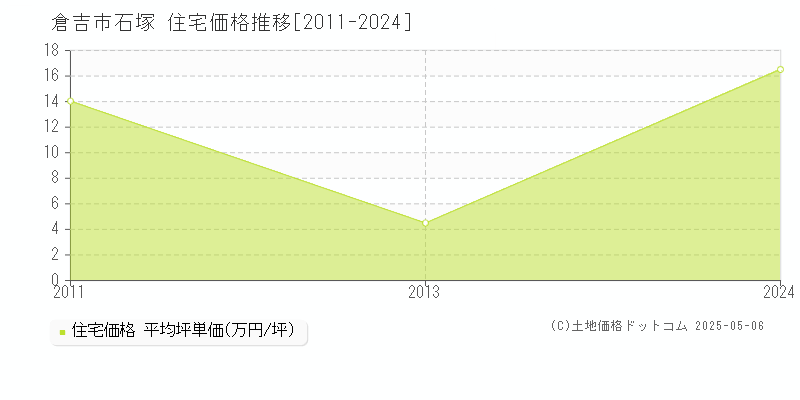 倉吉市石塚の住宅価格推移グラフ 