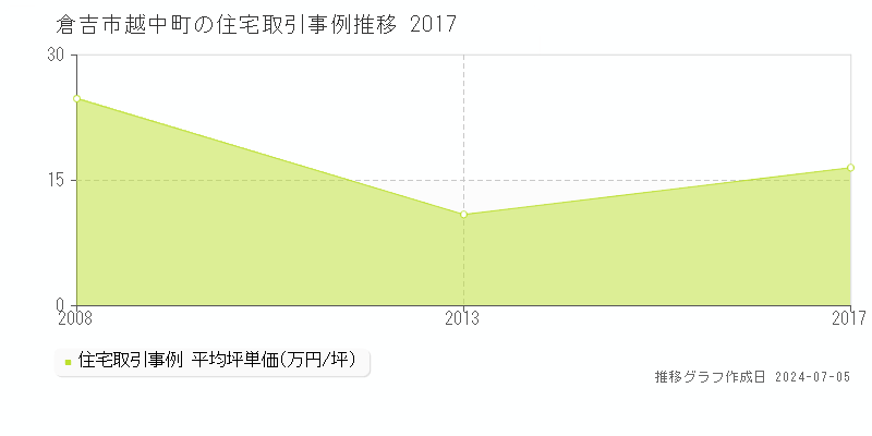 倉吉市越中町の住宅価格推移グラフ 