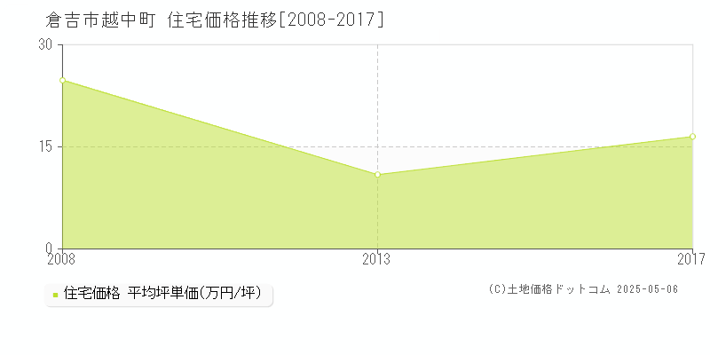 越中町(倉吉市)の住宅価格推移グラフ(坪単価)[2008-2017年]