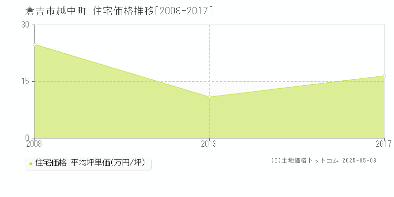 倉吉市越中町の住宅価格推移グラフ 