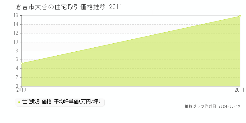 倉吉市大谷の住宅価格推移グラフ 