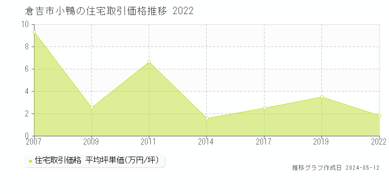 倉吉市小鴨の住宅価格推移グラフ 