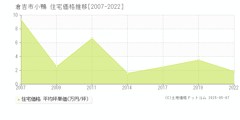 小鴨(倉吉市)の住宅価格推移グラフ(坪単価)[2007-2022年]