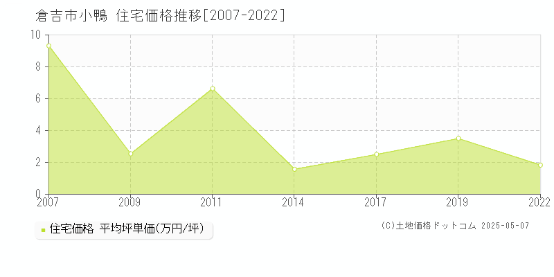 倉吉市小鴨の住宅価格推移グラフ 