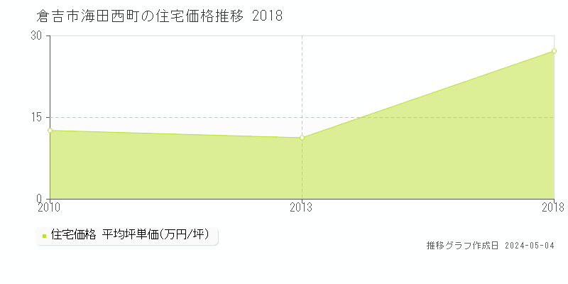 倉吉市海田西町の住宅価格推移グラフ 