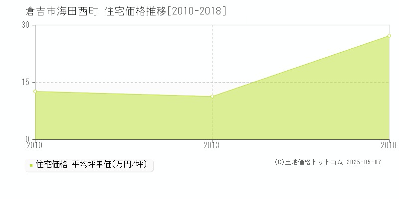 海田西町(倉吉市)の住宅価格推移グラフ(坪単価)[2010-2018年]