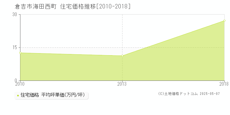 倉吉市海田西町の住宅価格推移グラフ 