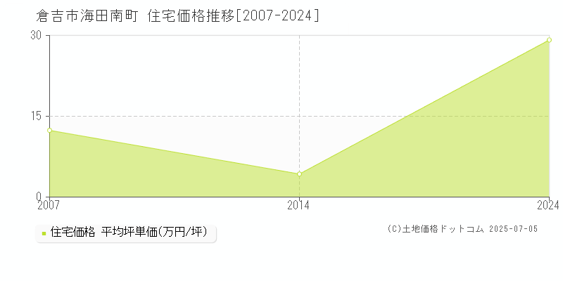 海田南町(倉吉市)の住宅価格推移グラフ(坪単価)[2007-2024年]