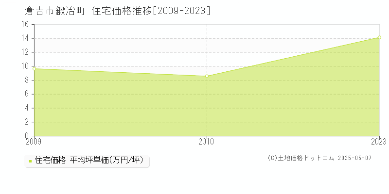 鍛冶町(倉吉市)の住宅価格推移グラフ(坪単価)[2009-2023年]