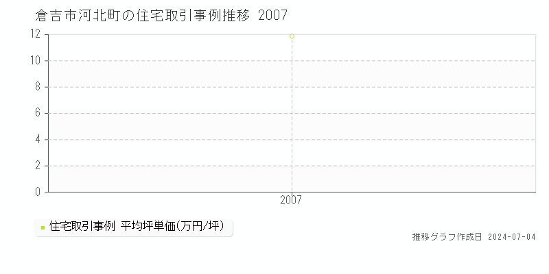 倉吉市河北町の住宅価格推移グラフ 