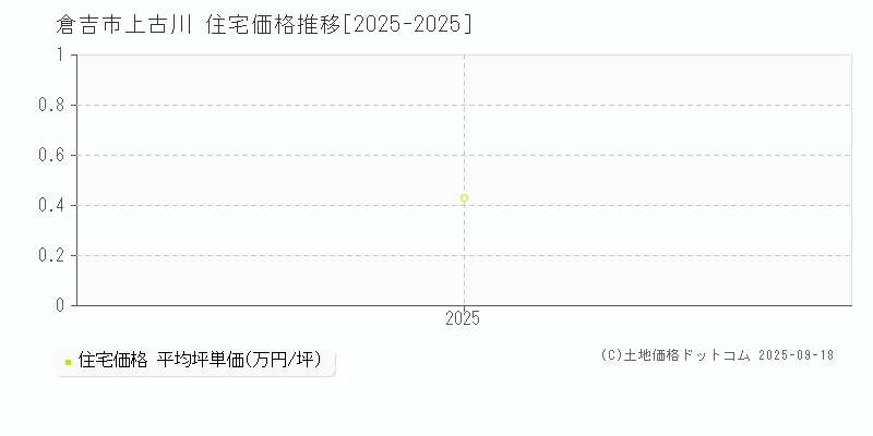 上古川(倉吉市)の住宅価格推移グラフ(坪単価)[2025-2025年]