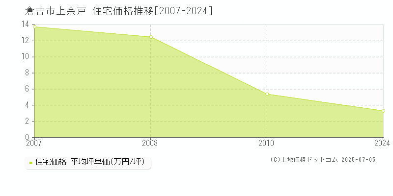 上余戸(倉吉市)の住宅価格推移グラフ(坪単価)[2007-2024年]