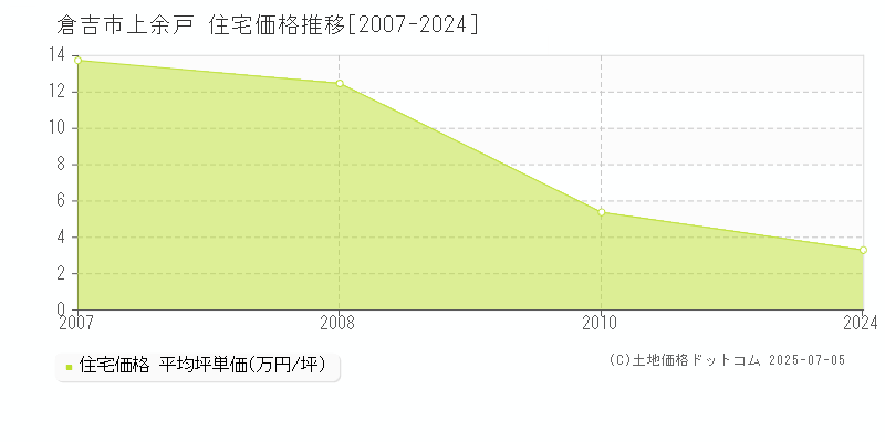 倉吉市上余戸の住宅価格推移グラフ 