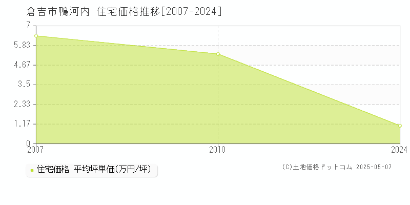 鴨河内(倉吉市)の住宅価格推移グラフ(坪単価)[2007-2024年]