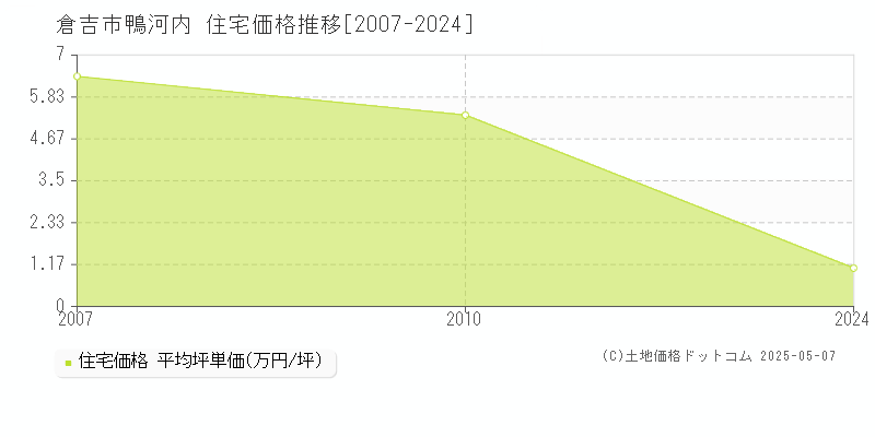 倉吉市鴨河内の住宅価格推移グラフ 