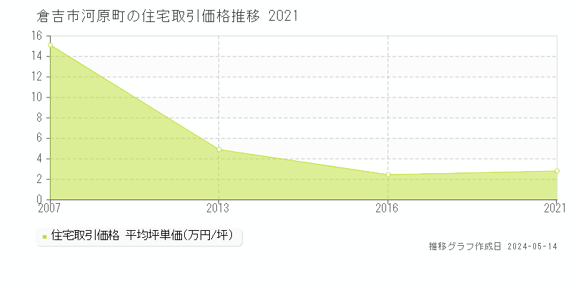 倉吉市河原町の住宅価格推移グラフ 