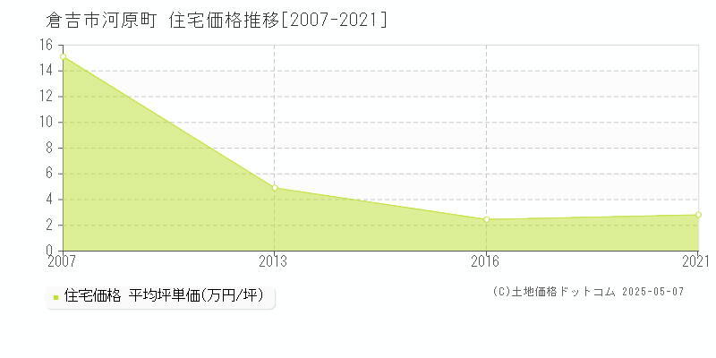 河原町(倉吉市)の住宅価格推移グラフ(坪単価)[2007-2021年]