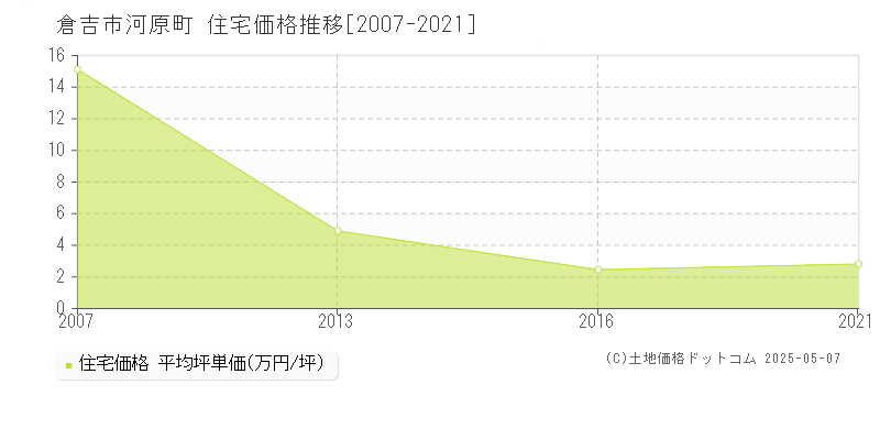 倉吉市河原町の住宅価格推移グラフ 