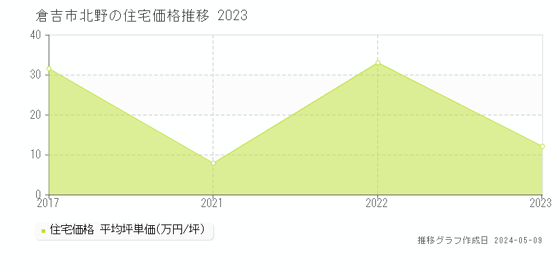 倉吉市北野の住宅価格推移グラフ 