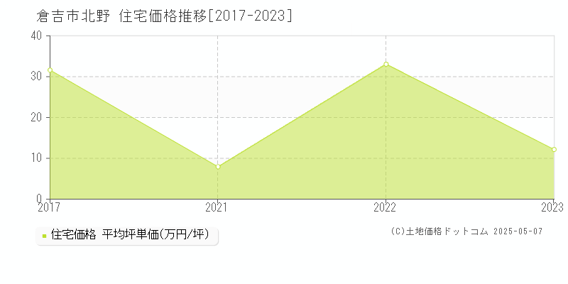 北野(倉吉市)の住宅価格推移グラフ(坪単価)[2017-2023年]