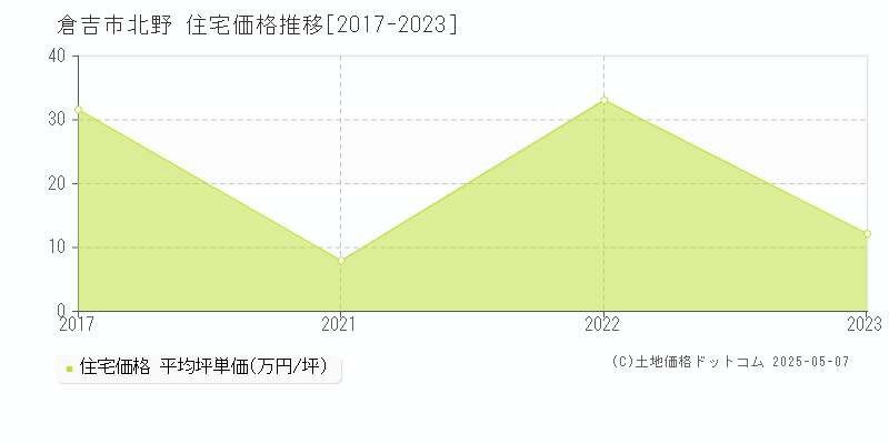 倉吉市北野の住宅価格推移グラフ 