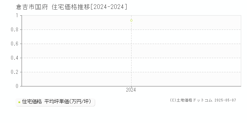 国府(倉吉市)の住宅価格推移グラフ(坪単価)[2024-2024年]