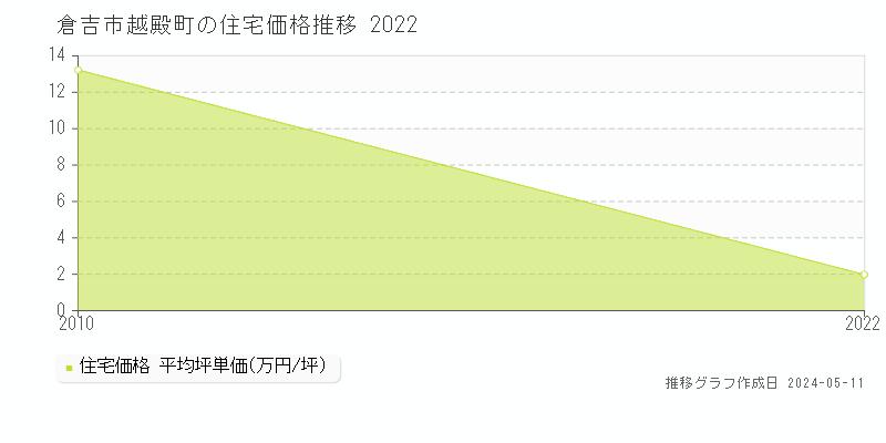 倉吉市越殿町の住宅価格推移グラフ 