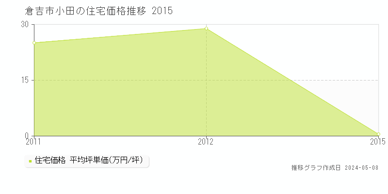 倉吉市小田の住宅価格推移グラフ 