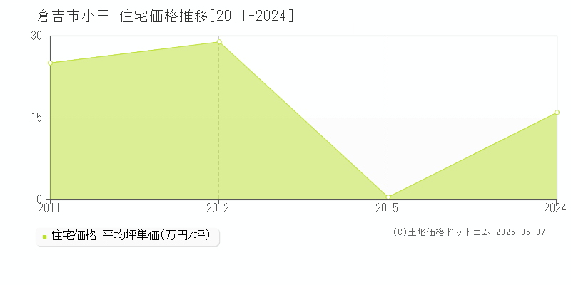 小田(倉吉市)の住宅価格推移グラフ(坪単価)[2011-2024年]