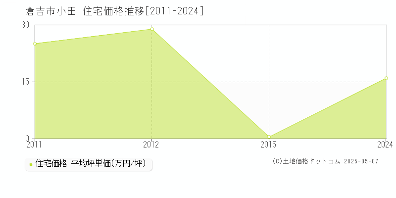 倉吉市小田の住宅価格推移グラフ 