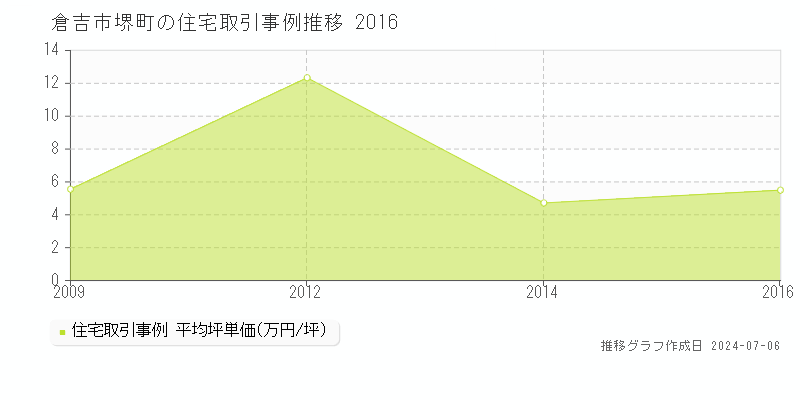 倉吉市堺町の住宅価格推移グラフ 
