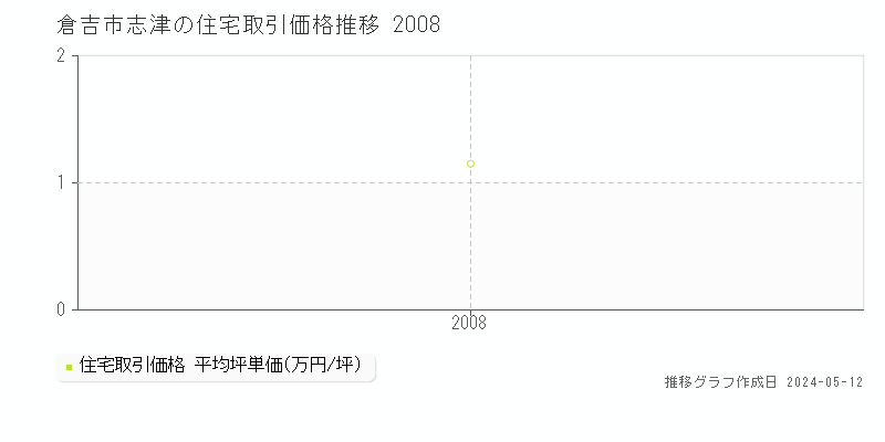 倉吉市志津の住宅価格推移グラフ 