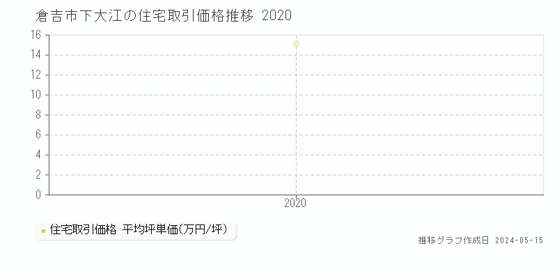 倉吉市下大江の住宅価格推移グラフ 
