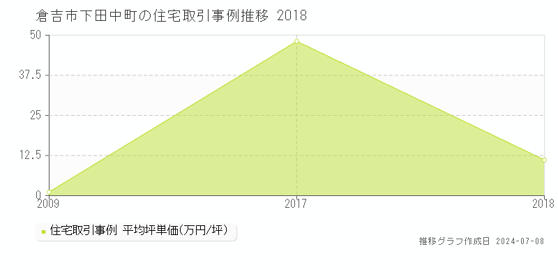 倉吉市下田中町の住宅価格推移グラフ 
