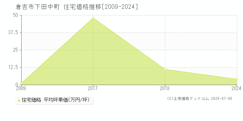 下田中町(倉吉市)の住宅価格推移グラフ(坪単価)[2009-2024年]