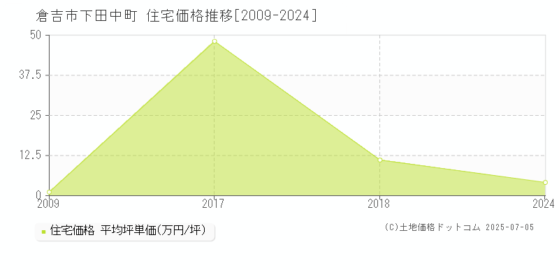 倉吉市下田中町の住宅価格推移グラフ 