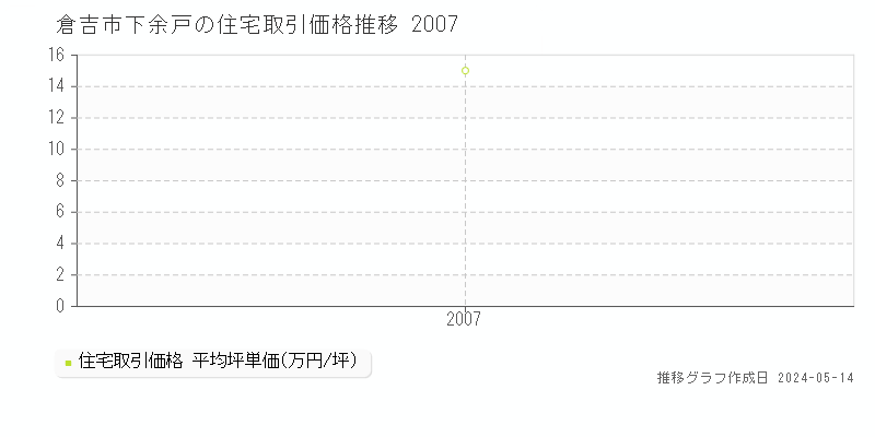 倉吉市下余戸の住宅価格推移グラフ 