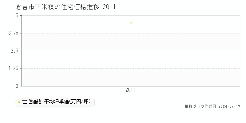 倉吉市下米積の住宅価格推移グラフ 