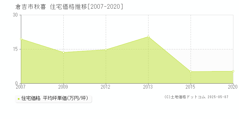 秋喜(倉吉市)の住宅価格推移グラフ(坪単価)[2007-2020年]