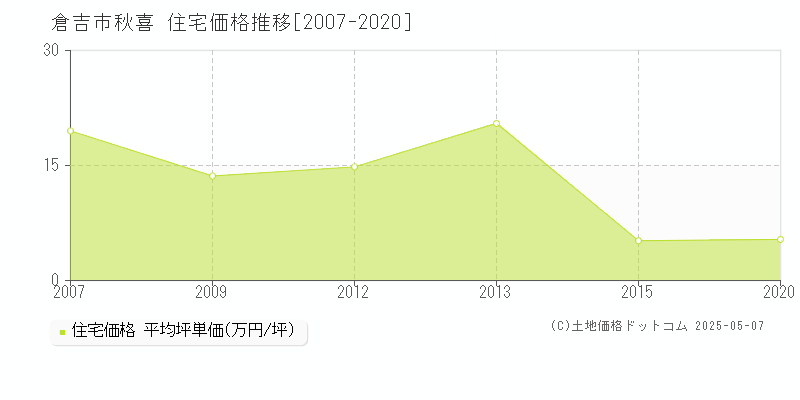 倉吉市秋喜の住宅価格推移グラフ 