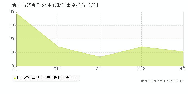 倉吉市昭和町の住宅価格推移グラフ 